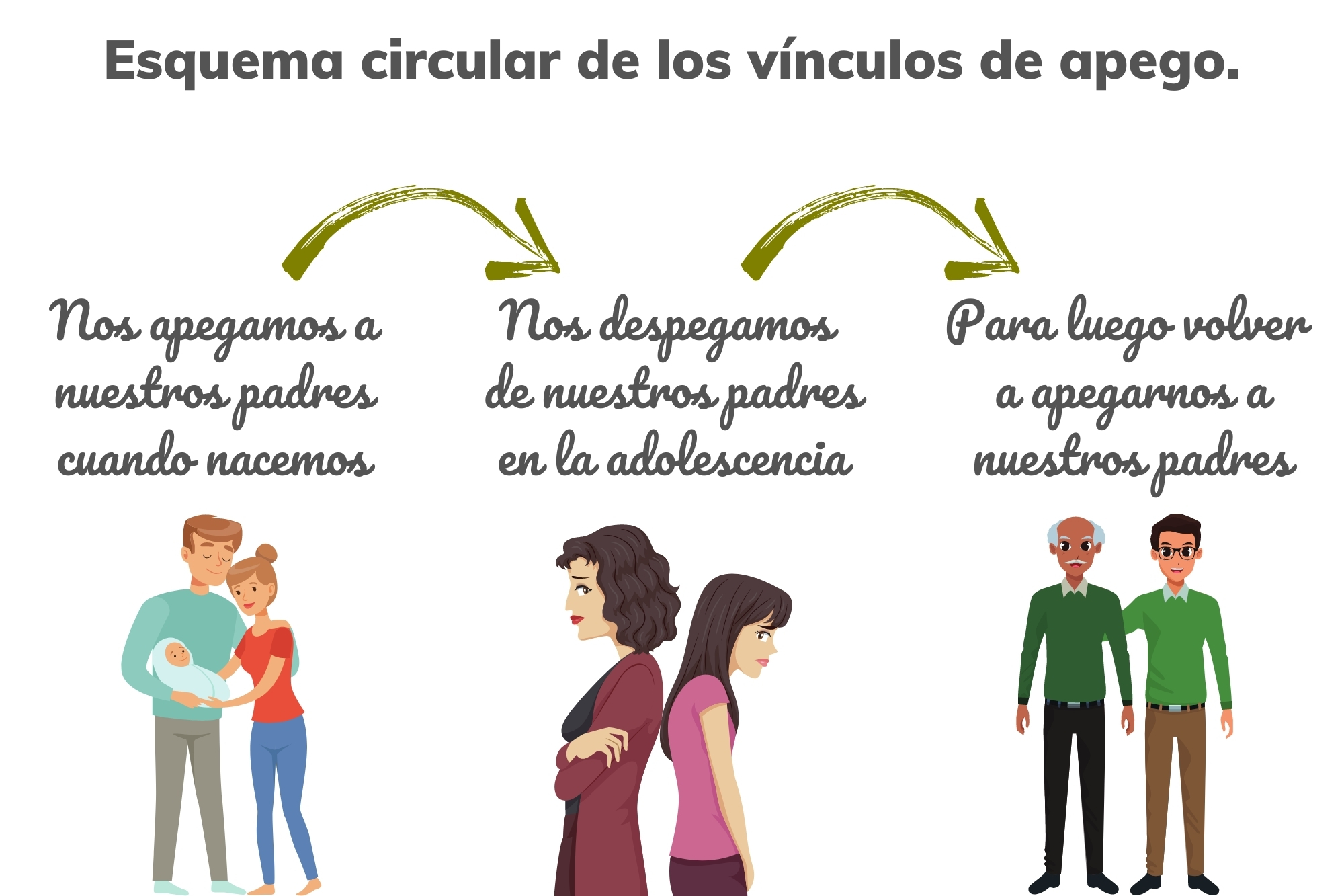 La teoría del apego de John Bowlby | Esquema circular de los vínculos de apego