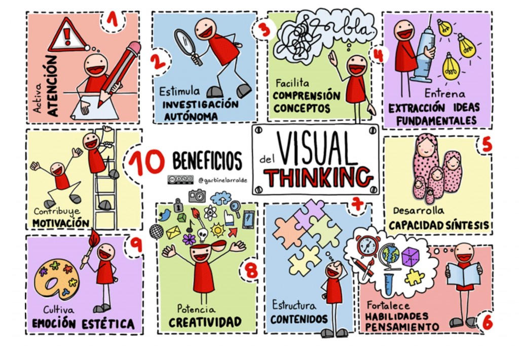 Qué es el Visual Thinking o pensamiento visual | Ejemplos