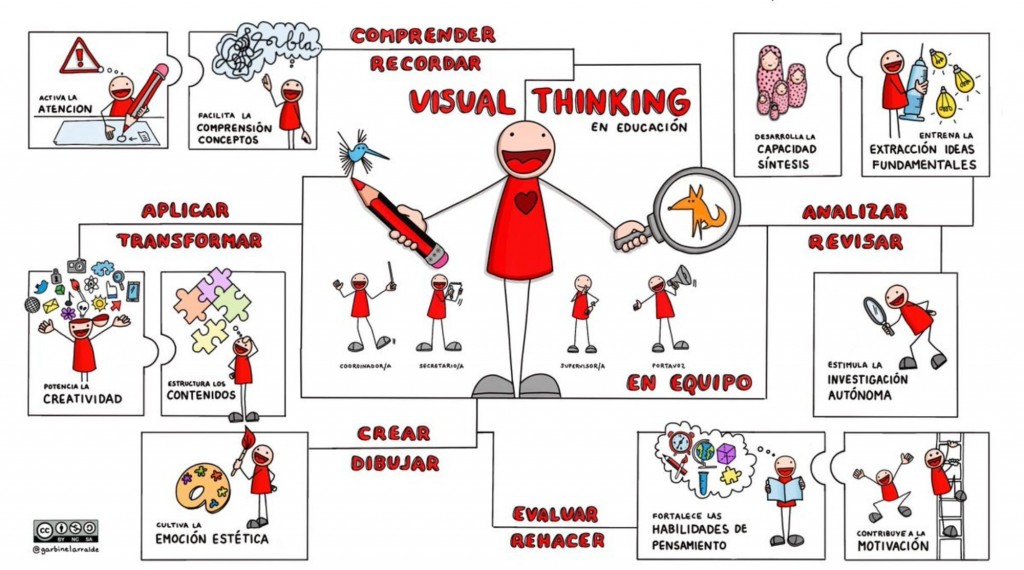 Qué es el Visual Thinking o pensamiento visual | Ejemplos